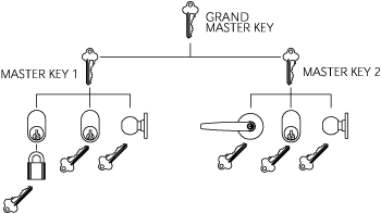 Grand Master Key System